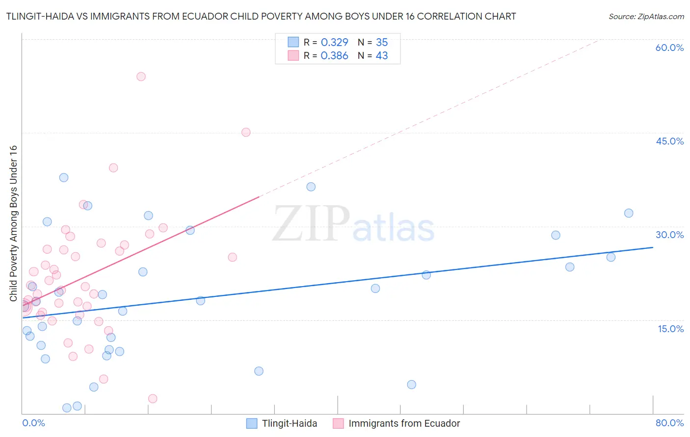 Tlingit-Haida vs Immigrants from Ecuador Child Poverty Among Boys Under 16