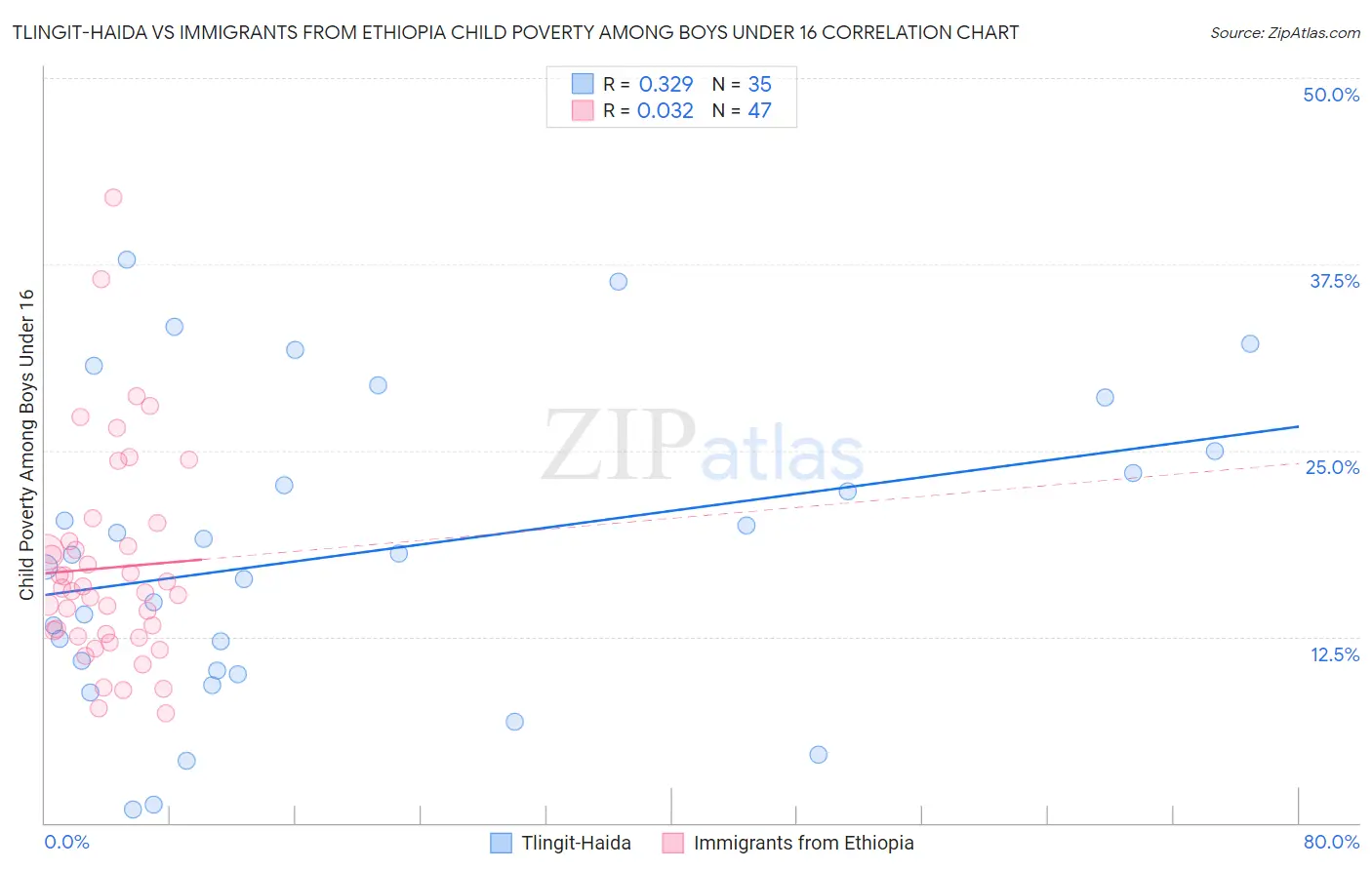 Tlingit-Haida vs Immigrants from Ethiopia Child Poverty Among Boys Under 16