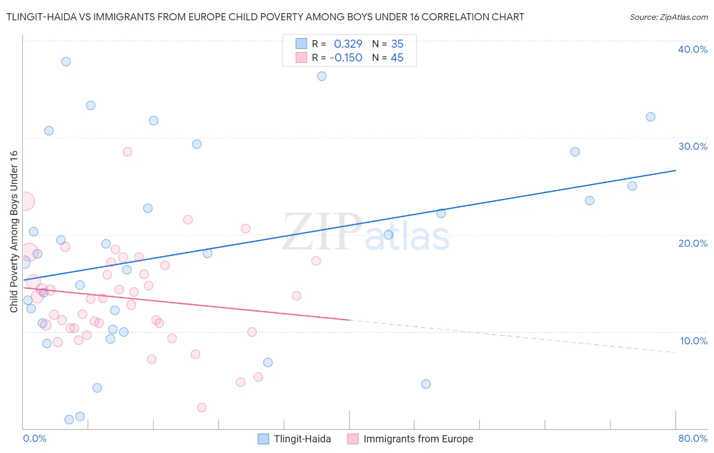 Tlingit-Haida vs Immigrants from Europe Child Poverty Among Boys Under 16
