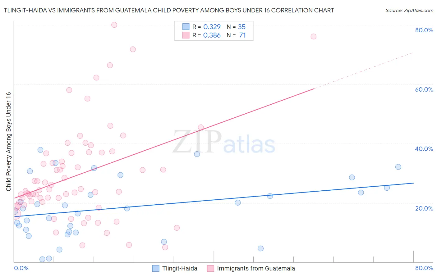 Tlingit-Haida vs Immigrants from Guatemala Child Poverty Among Boys Under 16