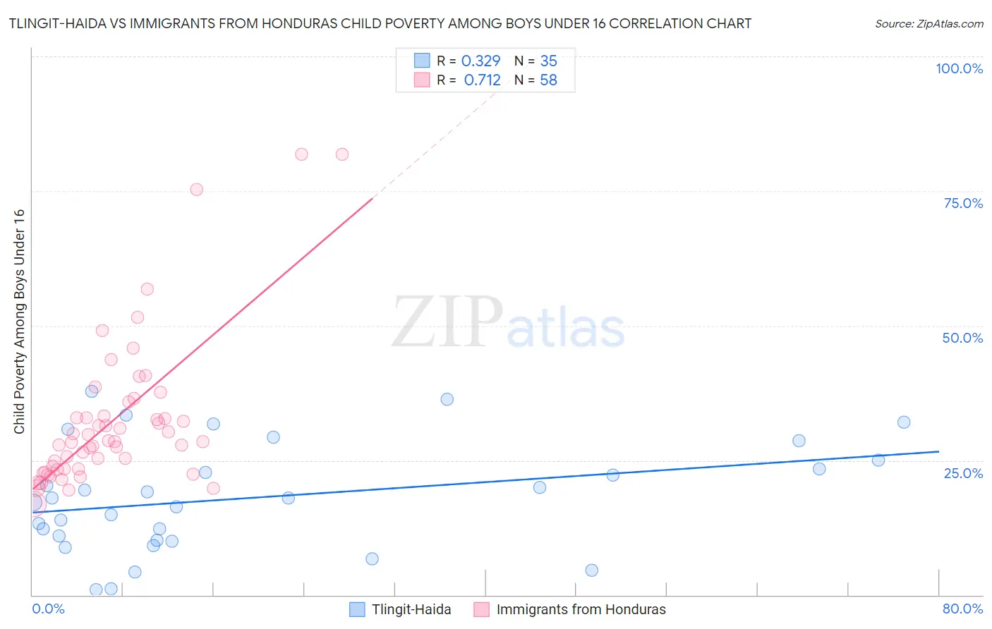 Tlingit-Haida vs Immigrants from Honduras Child Poverty Among Boys Under 16