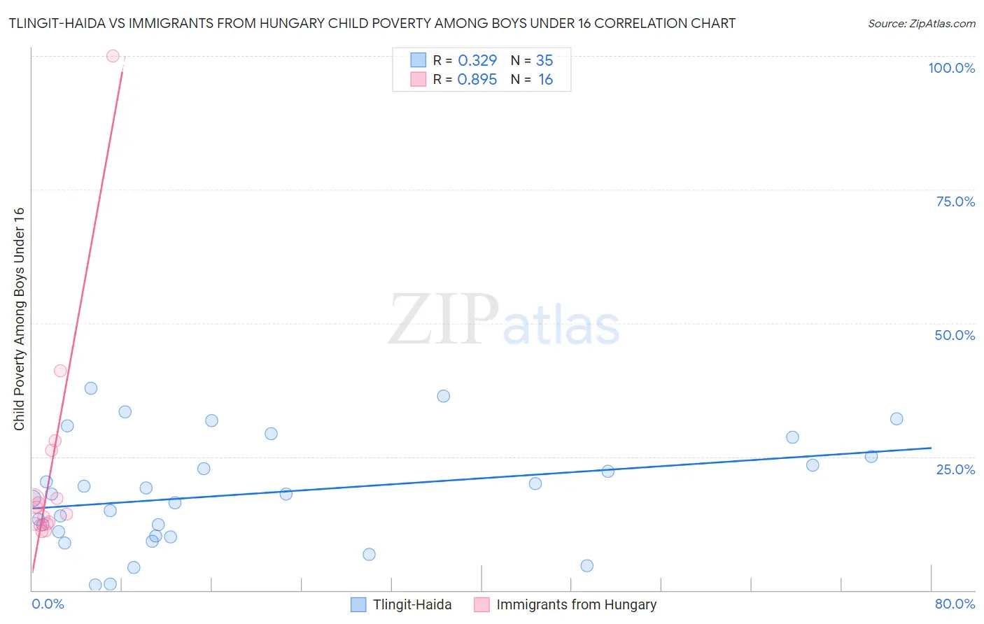 Tlingit-Haida vs Immigrants from Hungary Child Poverty Among Boys Under 16