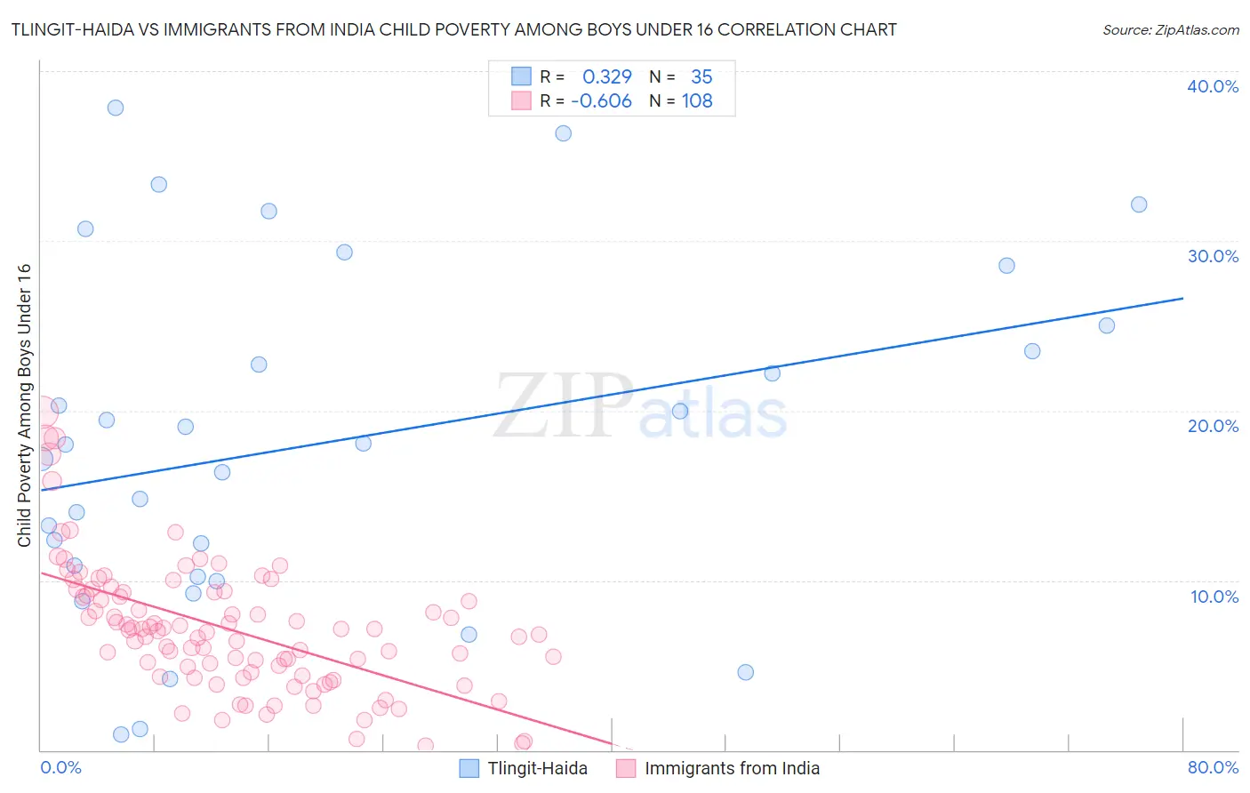 Tlingit-Haida vs Immigrants from India Child Poverty Among Boys Under 16