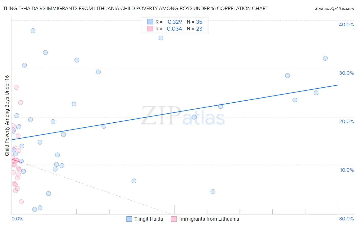 Tlingit-Haida vs Immigrants from Lithuania Child Poverty Among Boys Under 16