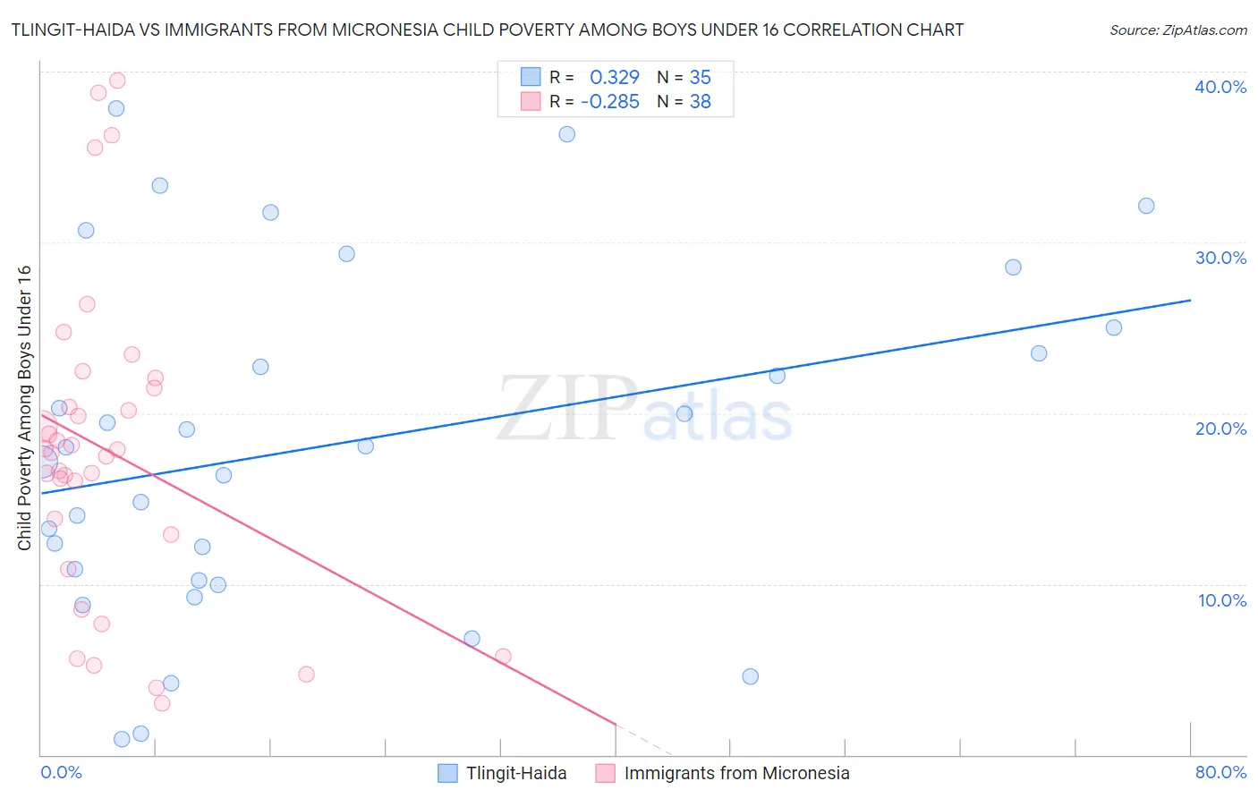 Tlingit-Haida vs Immigrants from Micronesia Child Poverty Among Boys Under 16