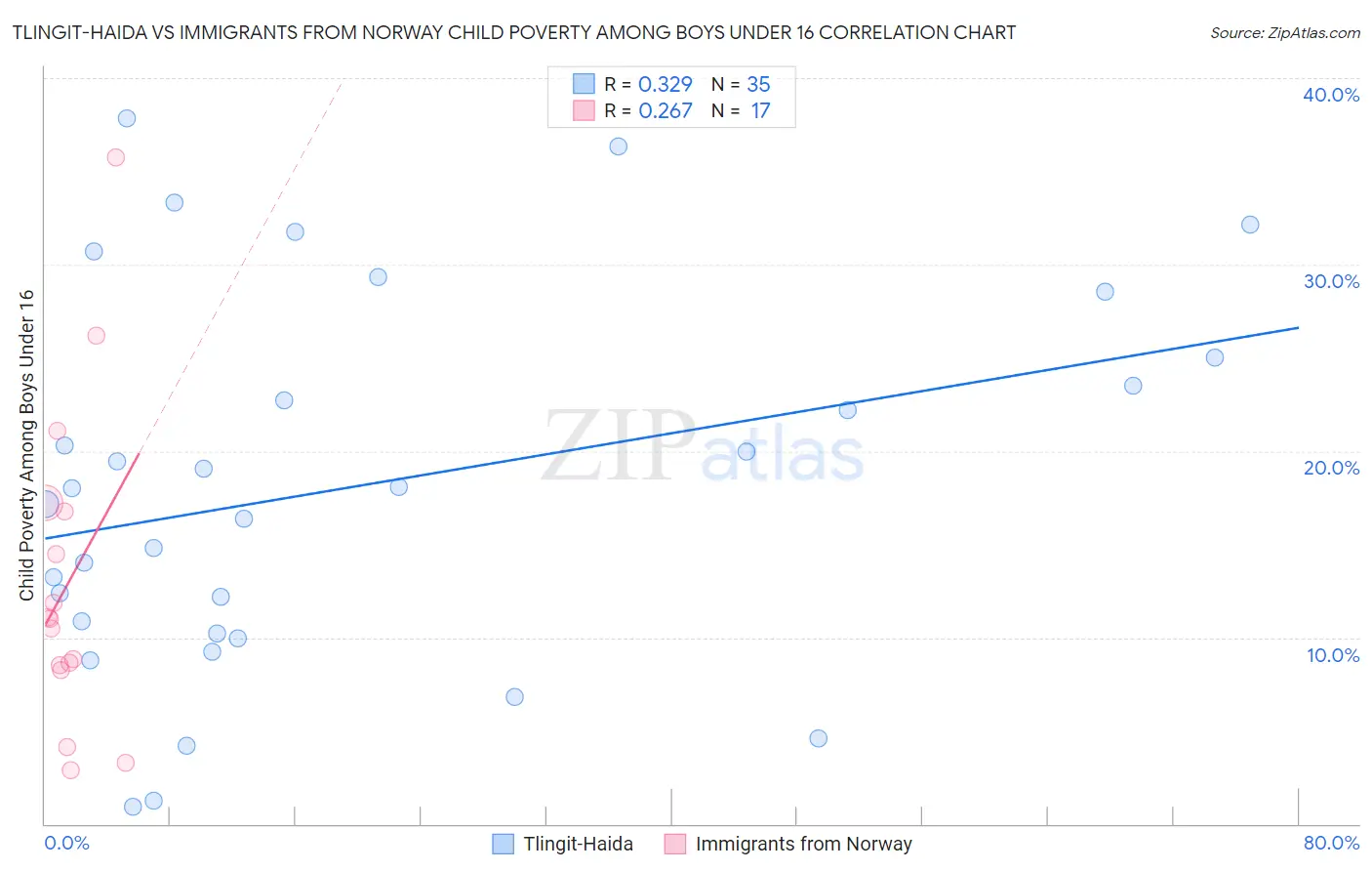 Tlingit-Haida vs Immigrants from Norway Child Poverty Among Boys Under 16