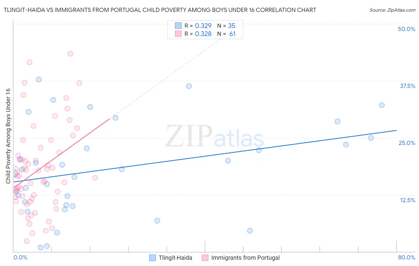 Tlingit-Haida vs Immigrants from Portugal Child Poverty Among Boys Under 16