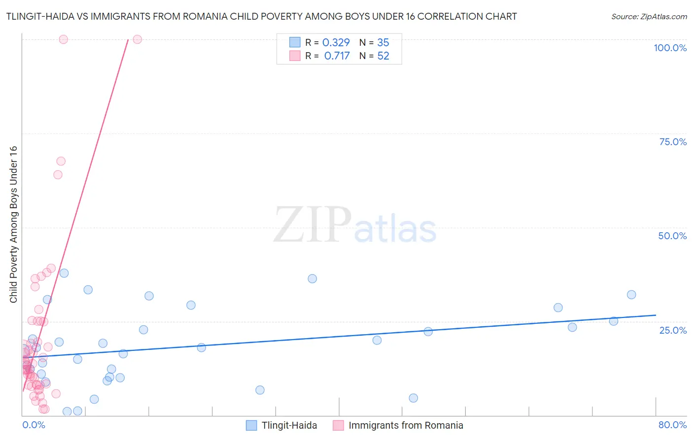 Tlingit-Haida vs Immigrants from Romania Child Poverty Among Boys Under 16