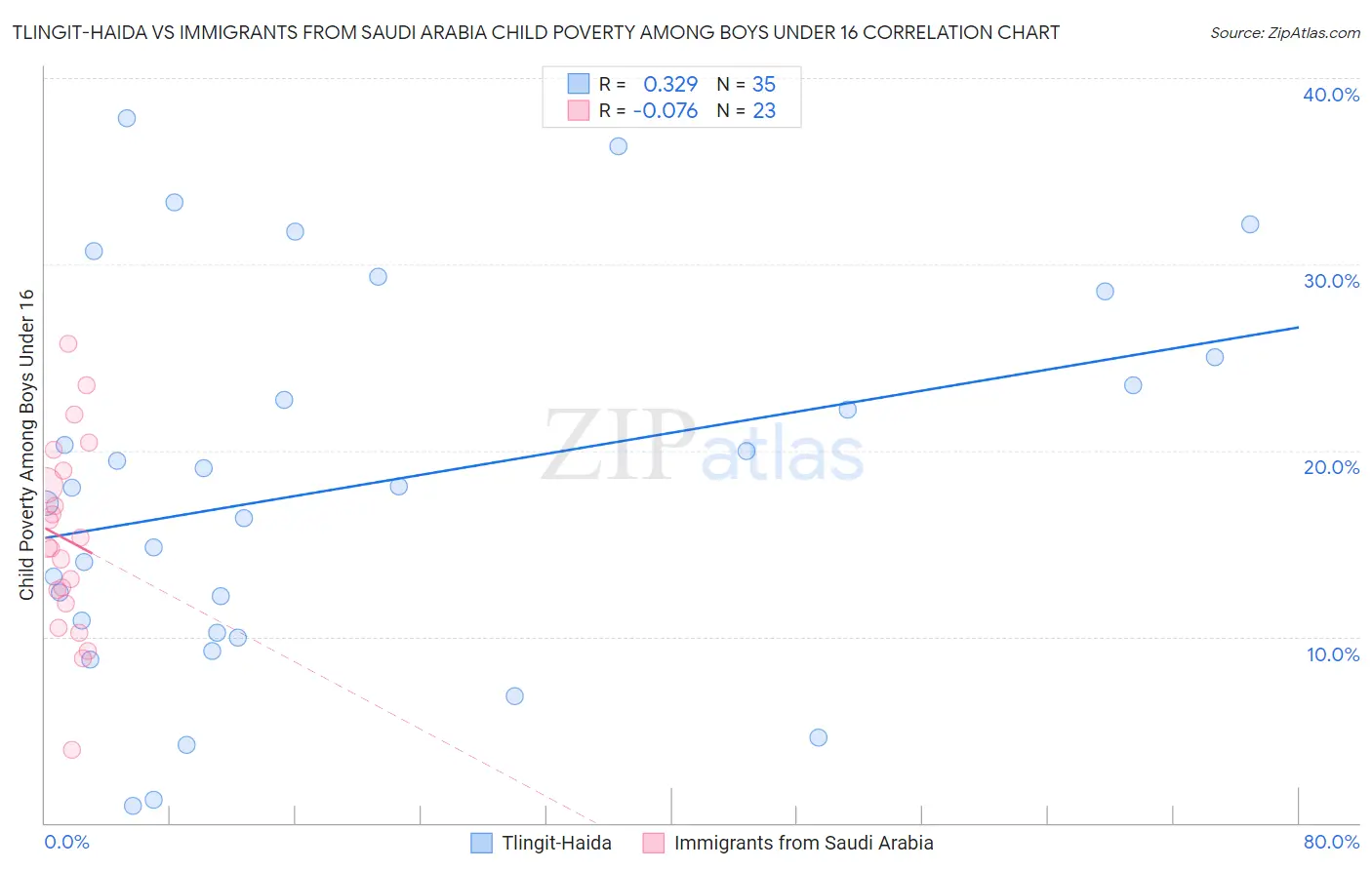 Tlingit-Haida vs Immigrants from Saudi Arabia Child Poverty Among Boys Under 16