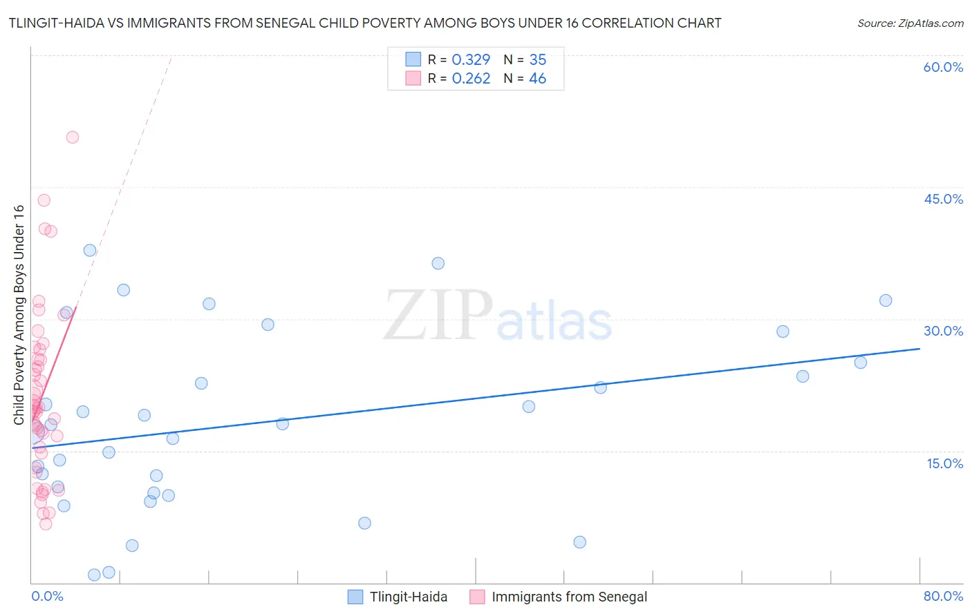 Tlingit-Haida vs Immigrants from Senegal Child Poverty Among Boys Under 16