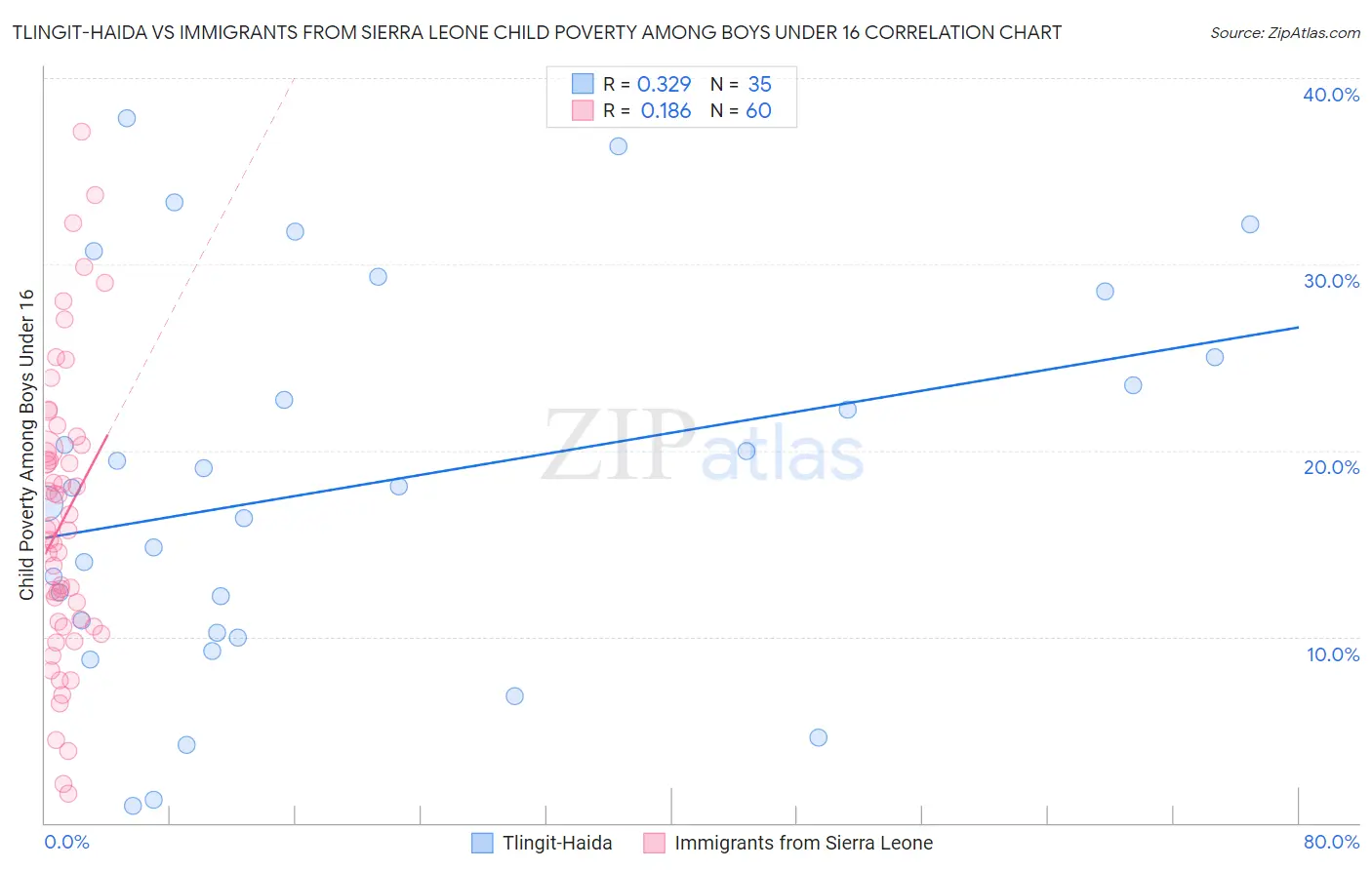 Tlingit-Haida vs Immigrants from Sierra Leone Child Poverty Among Boys Under 16