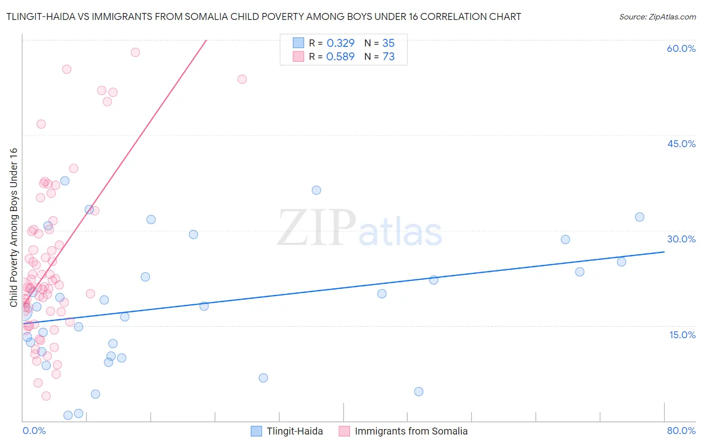 Tlingit-Haida vs Immigrants from Somalia Child Poverty Among Boys Under 16