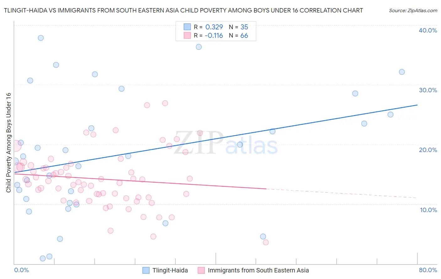 Tlingit-Haida vs Immigrants from South Eastern Asia Child Poverty Among Boys Under 16