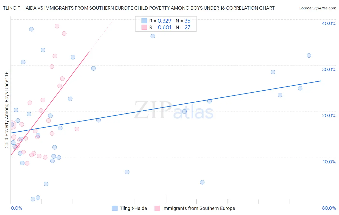 Tlingit-Haida vs Immigrants from Southern Europe Child Poverty Among Boys Under 16