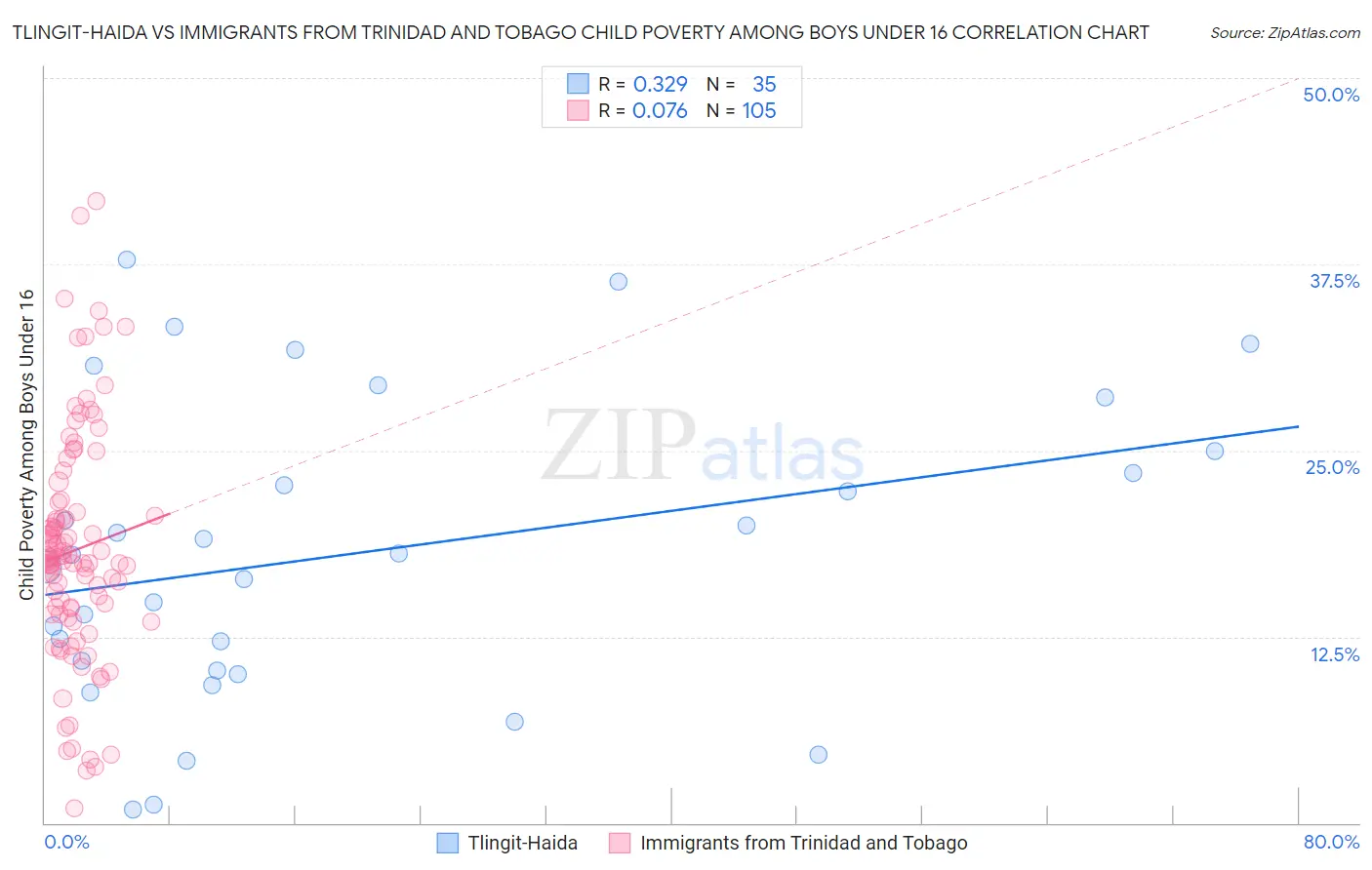 Tlingit-Haida vs Immigrants from Trinidad and Tobago Child Poverty Among Boys Under 16
