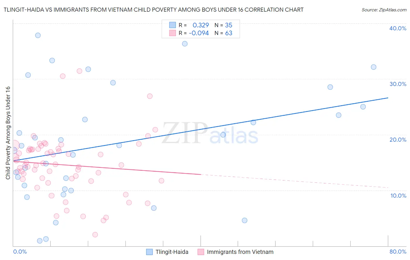 Tlingit-Haida vs Immigrants from Vietnam Child Poverty Among Boys Under 16