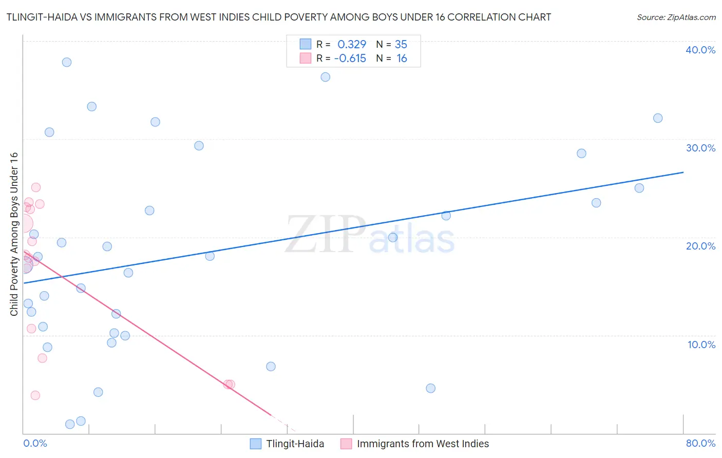Tlingit-Haida vs Immigrants from West Indies Child Poverty Among Boys Under 16