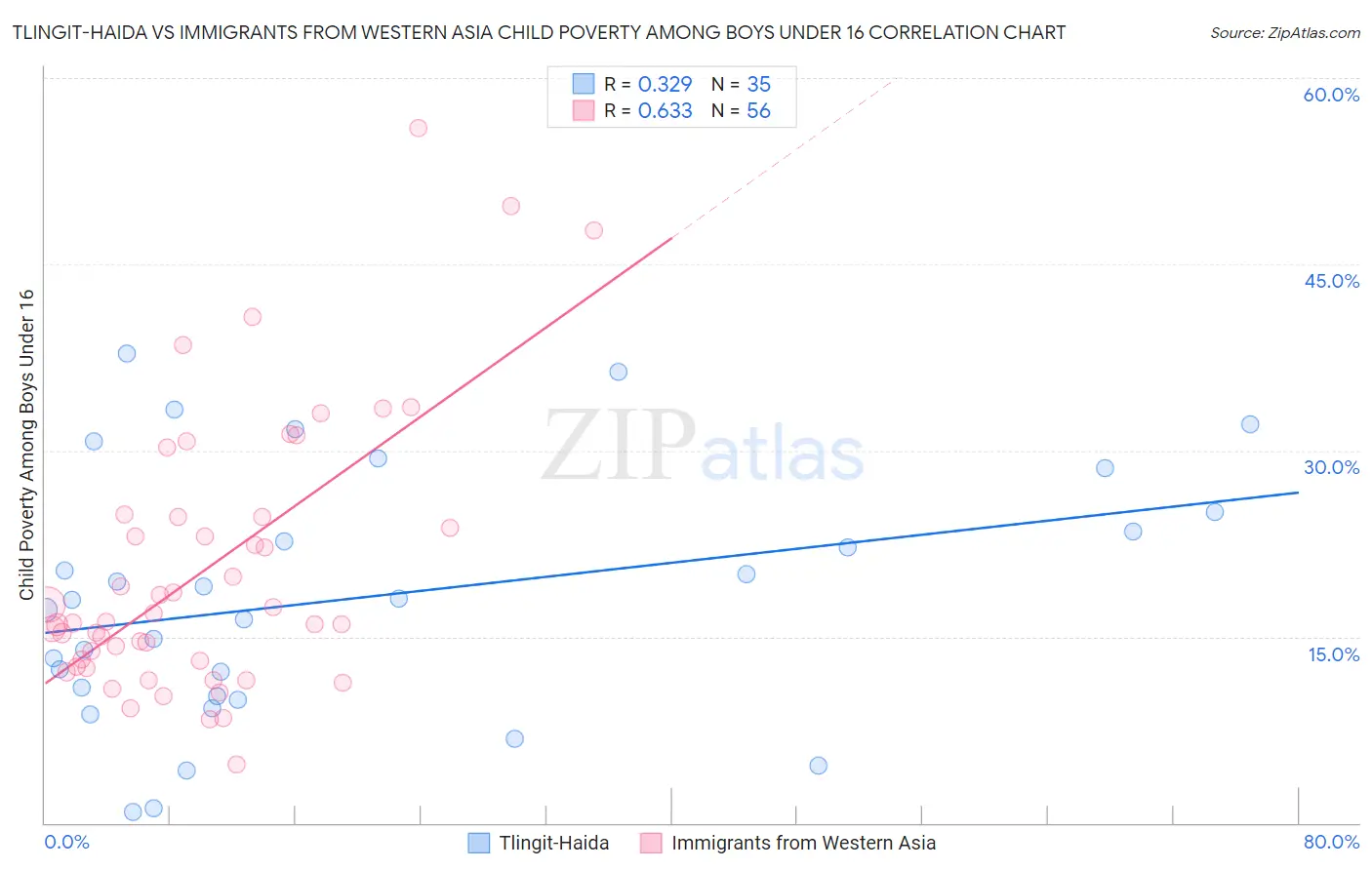 Tlingit-Haida vs Immigrants from Western Asia Child Poverty Among Boys Under 16