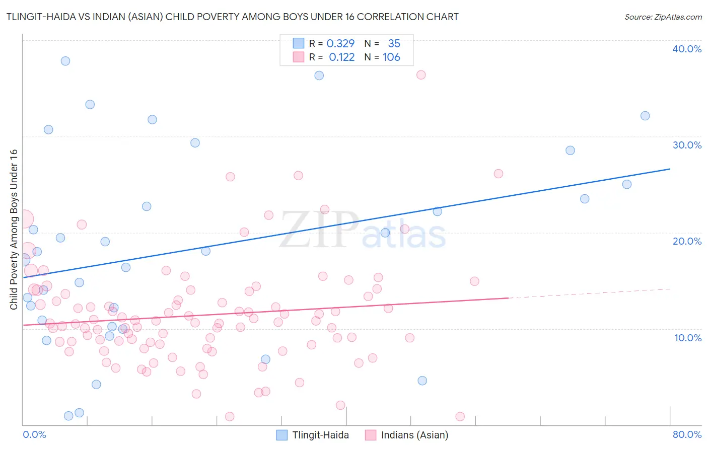 Tlingit-Haida vs Indian (Asian) Child Poverty Among Boys Under 16