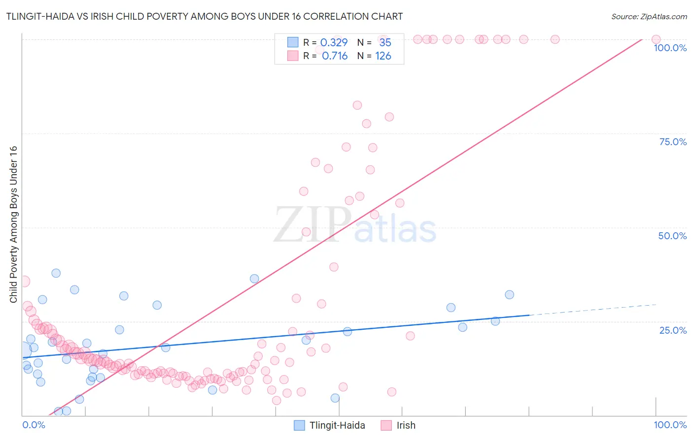 Tlingit-Haida vs Irish Child Poverty Among Boys Under 16