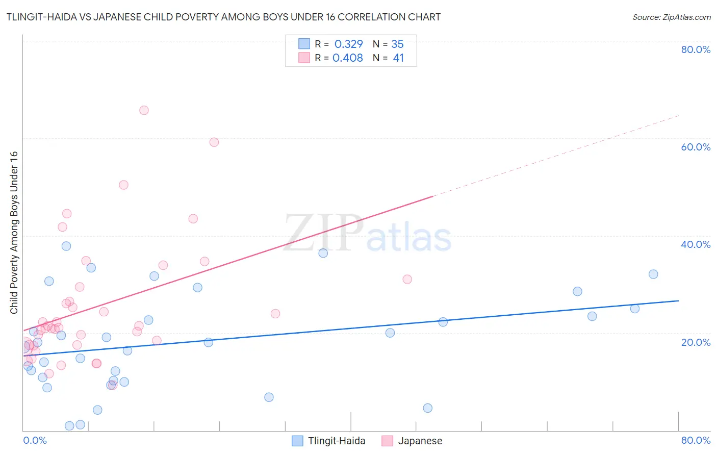 Tlingit-Haida vs Japanese Child Poverty Among Boys Under 16