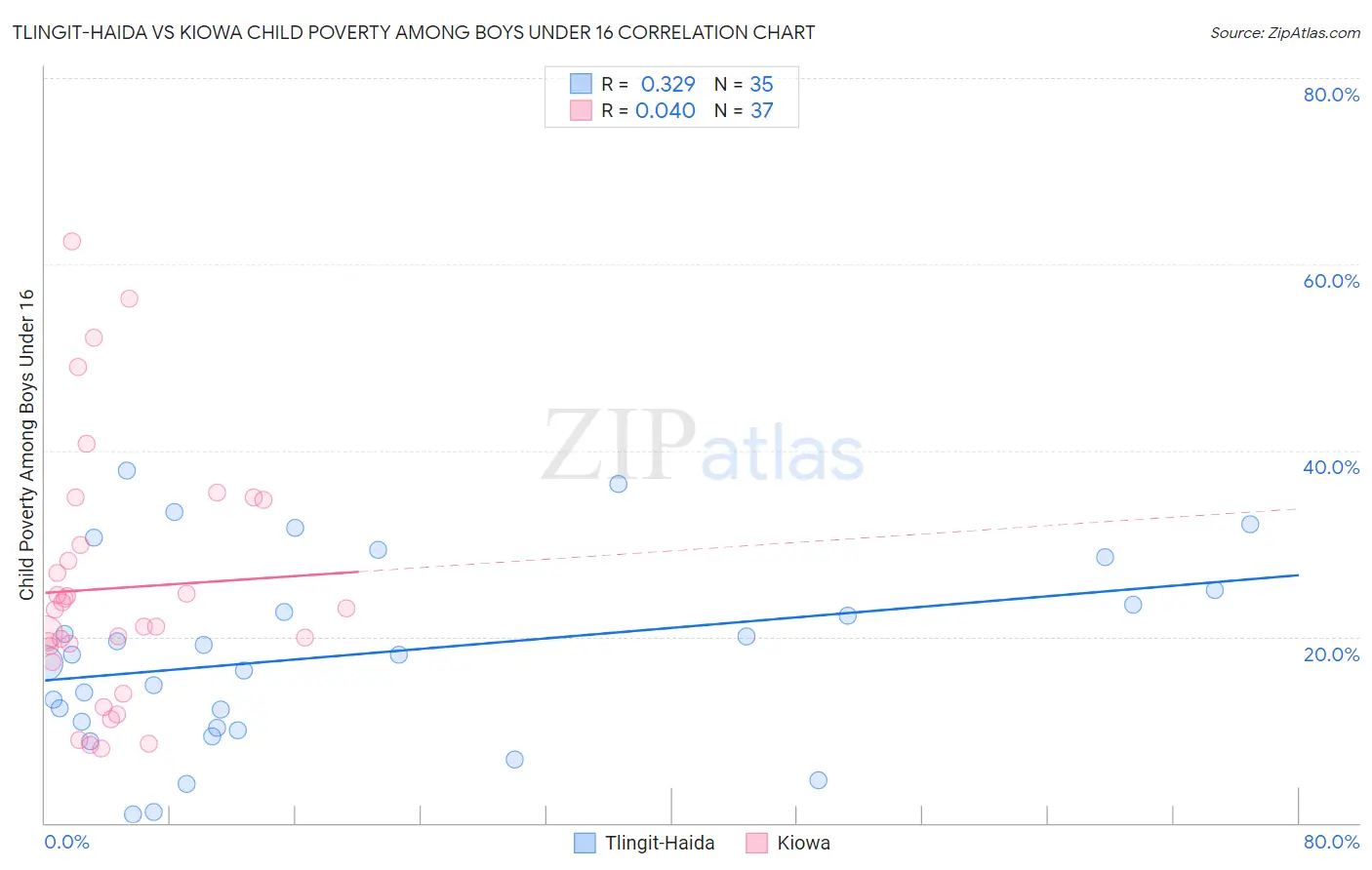 Tlingit-Haida vs Kiowa Child Poverty Among Boys Under 16