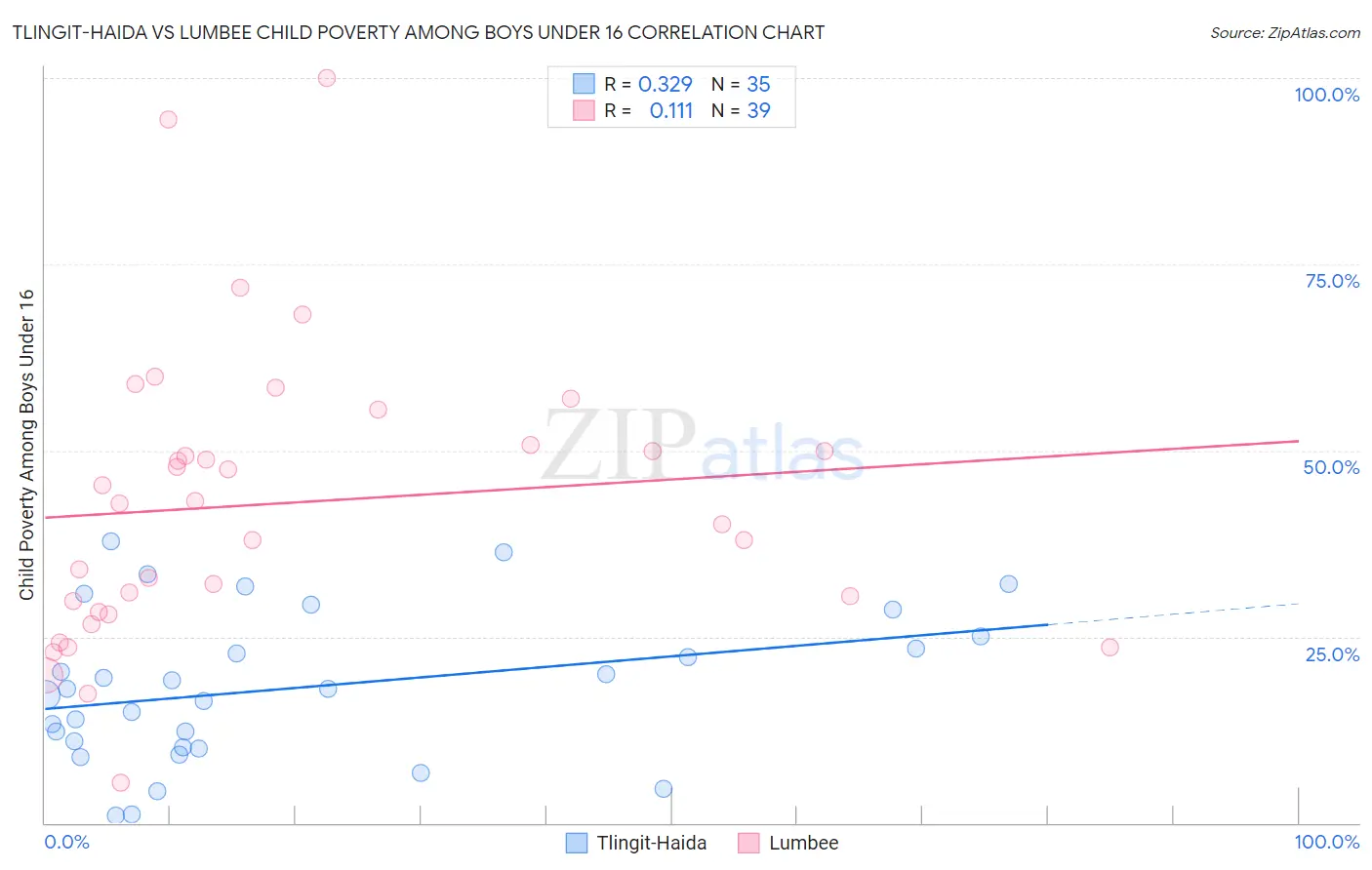 Tlingit-Haida vs Lumbee Child Poverty Among Boys Under 16