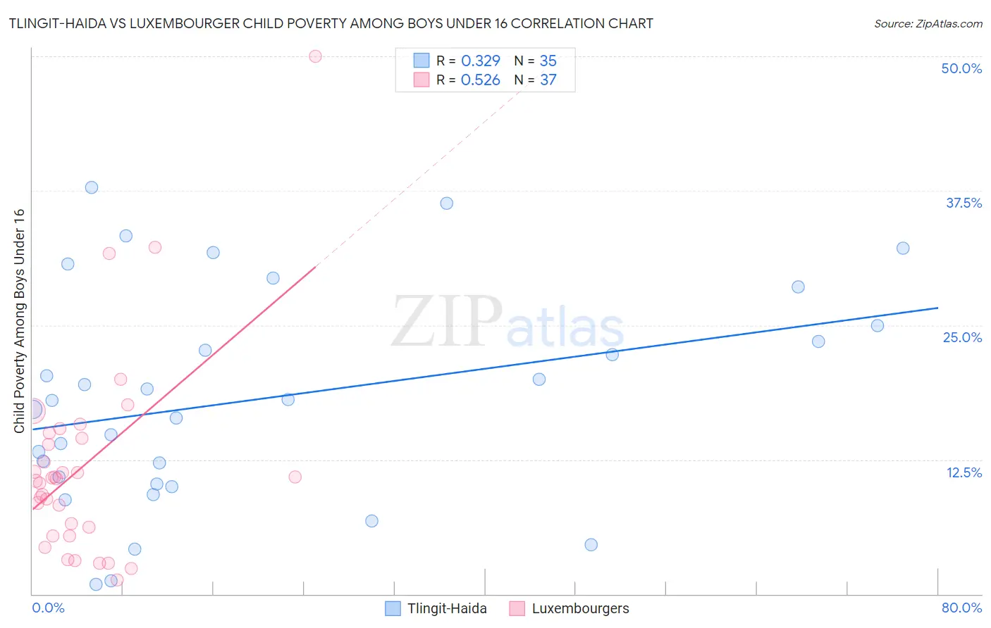 Tlingit-Haida vs Luxembourger Child Poverty Among Boys Under 16