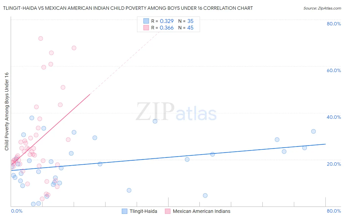 Tlingit-Haida vs Mexican American Indian Child Poverty Among Boys Under 16