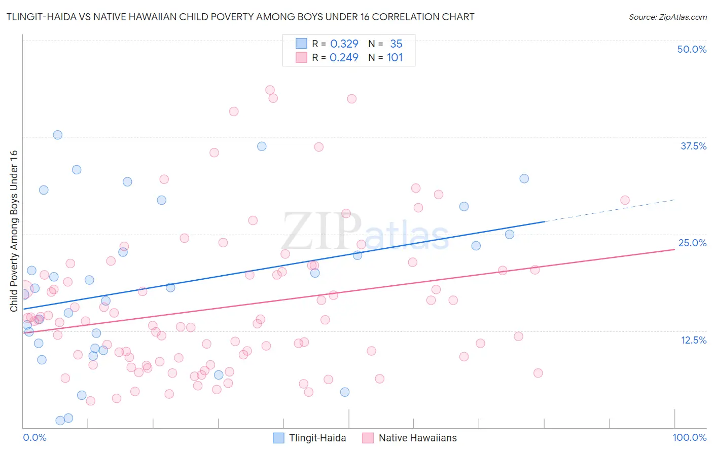 Tlingit-Haida vs Native Hawaiian Child Poverty Among Boys Under 16