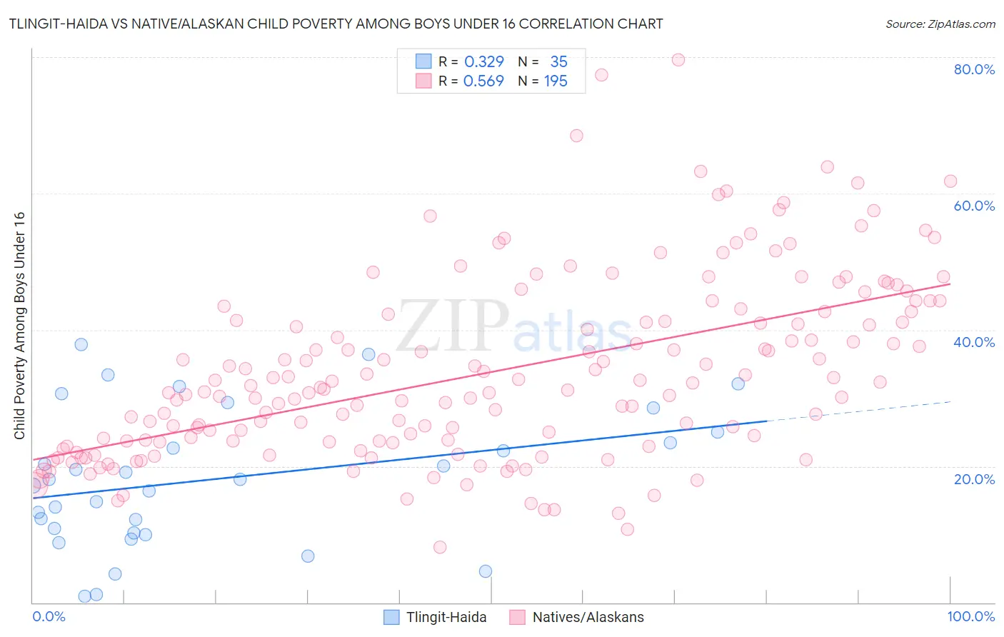 Tlingit-Haida vs Native/Alaskan Child Poverty Among Boys Under 16
