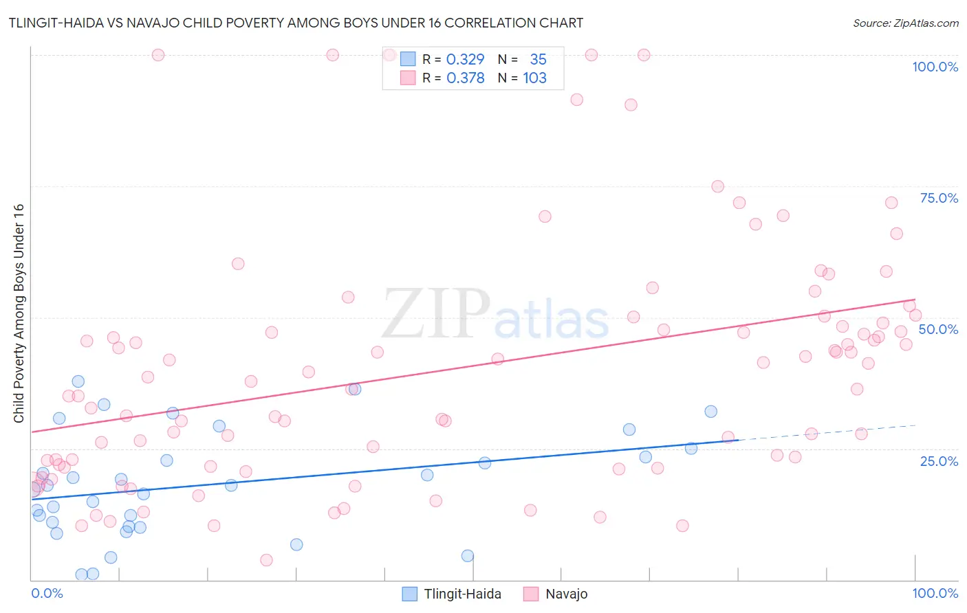 Tlingit-Haida vs Navajo Child Poverty Among Boys Under 16