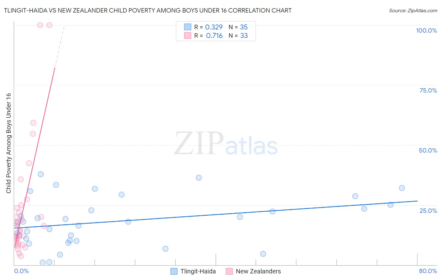 Tlingit-Haida vs New Zealander Child Poverty Among Boys Under 16