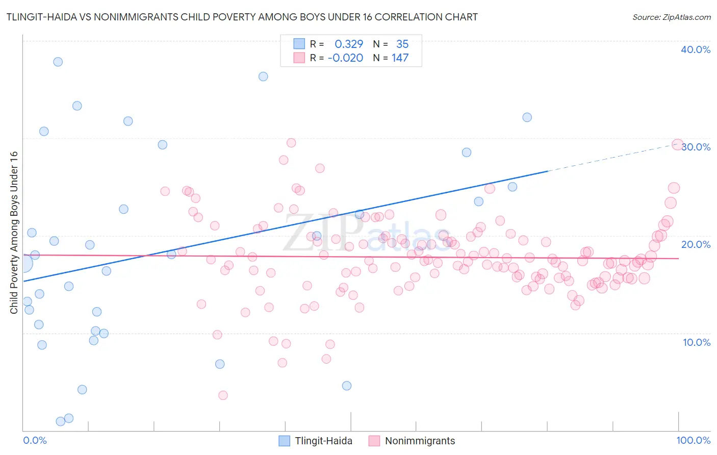 Tlingit-Haida vs Nonimmigrants Child Poverty Among Boys Under 16