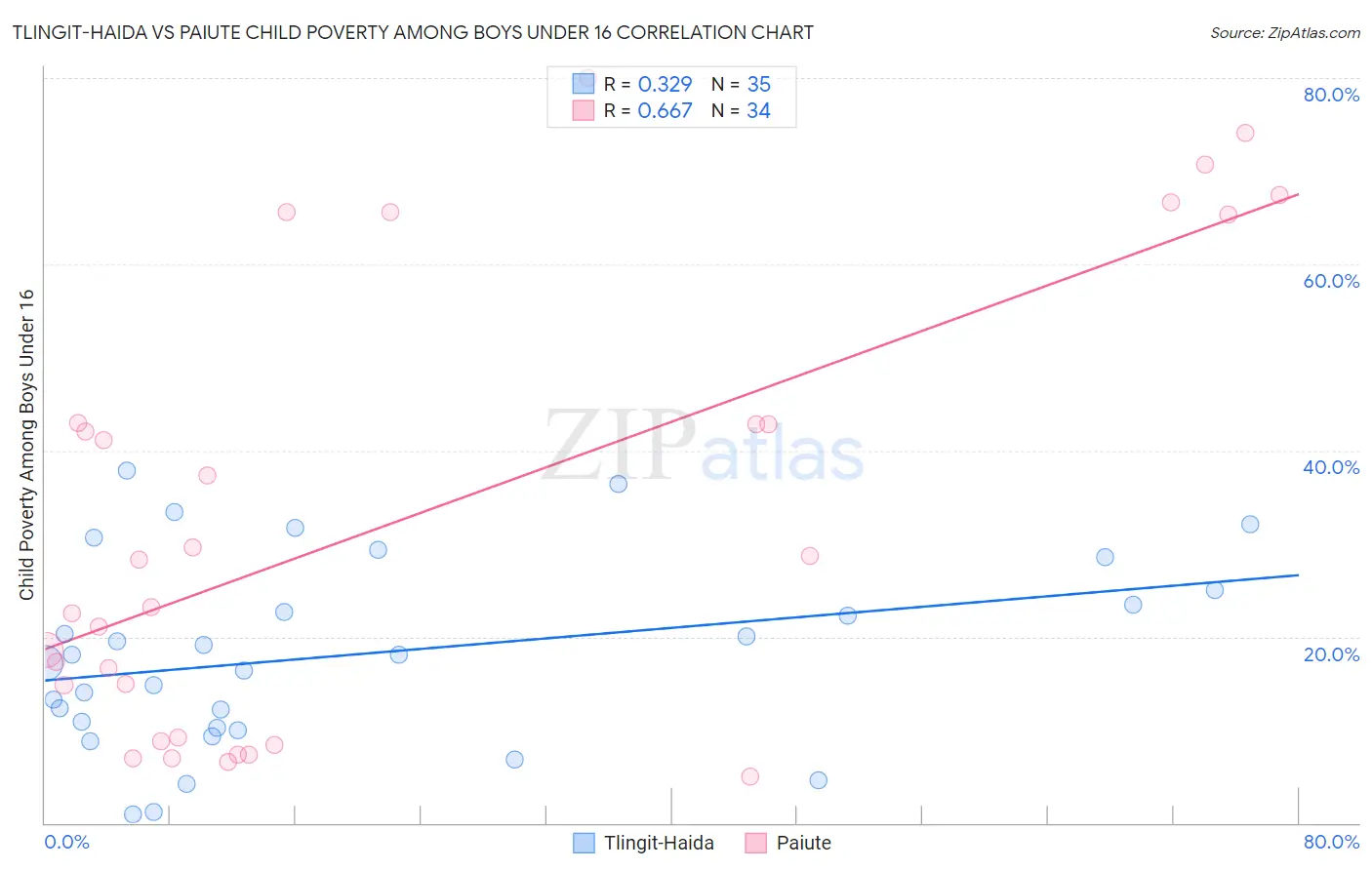 Tlingit-Haida vs Paiute Child Poverty Among Boys Under 16