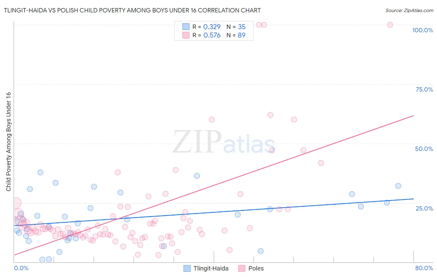 Tlingit-Haida vs Polish Child Poverty Among Boys Under 16