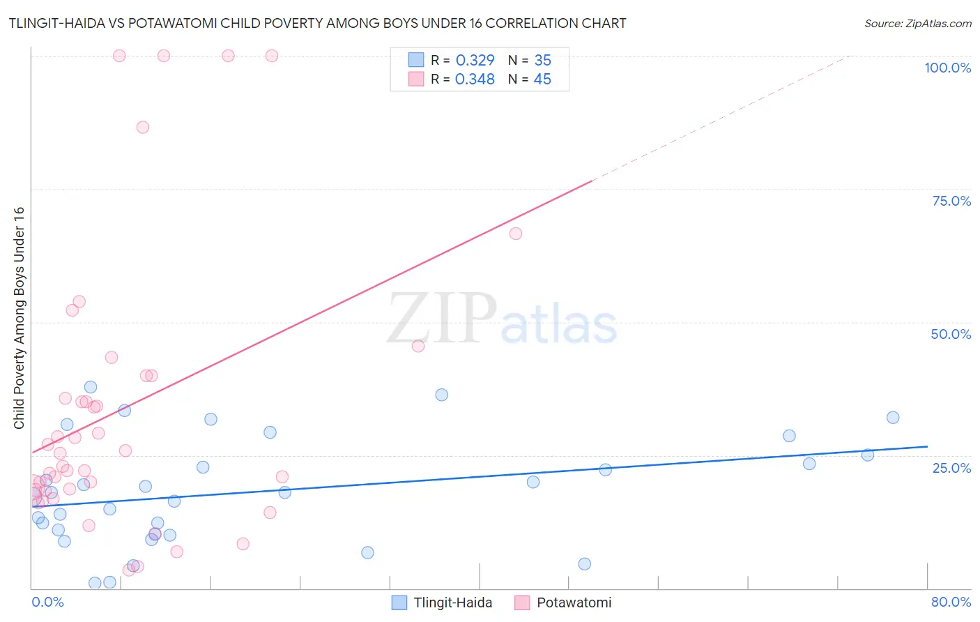 Tlingit-Haida vs Potawatomi Child Poverty Among Boys Under 16