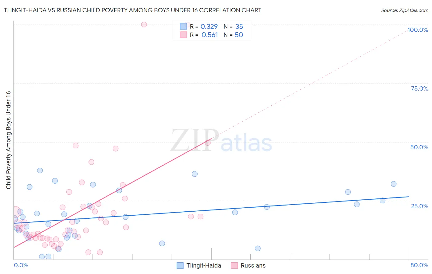 Tlingit-Haida vs Russian Child Poverty Among Boys Under 16