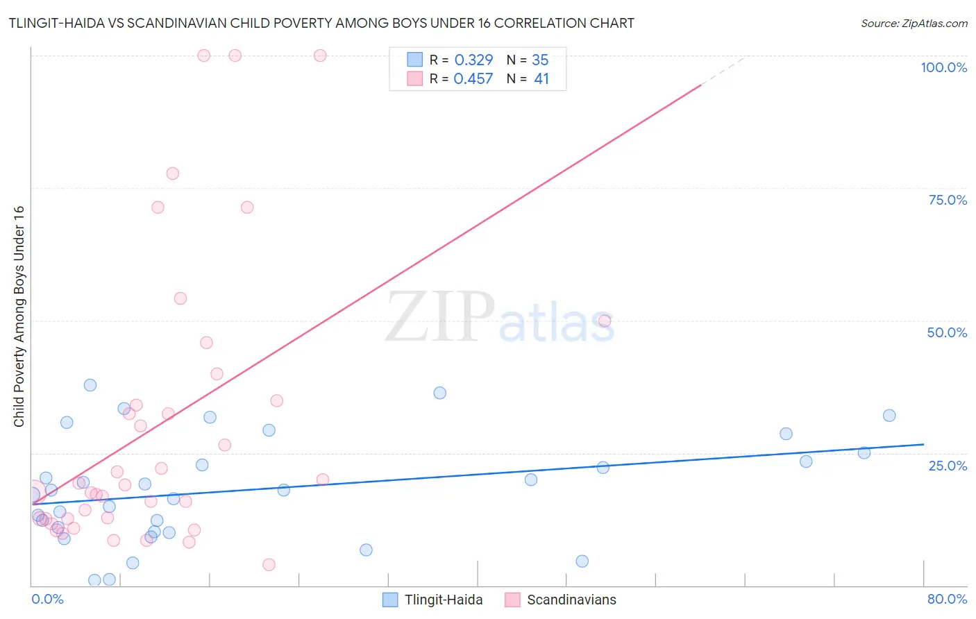 Tlingit-Haida vs Scandinavian Child Poverty Among Boys Under 16