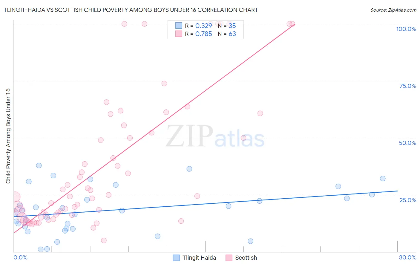 Tlingit-Haida vs Scottish Child Poverty Among Boys Under 16