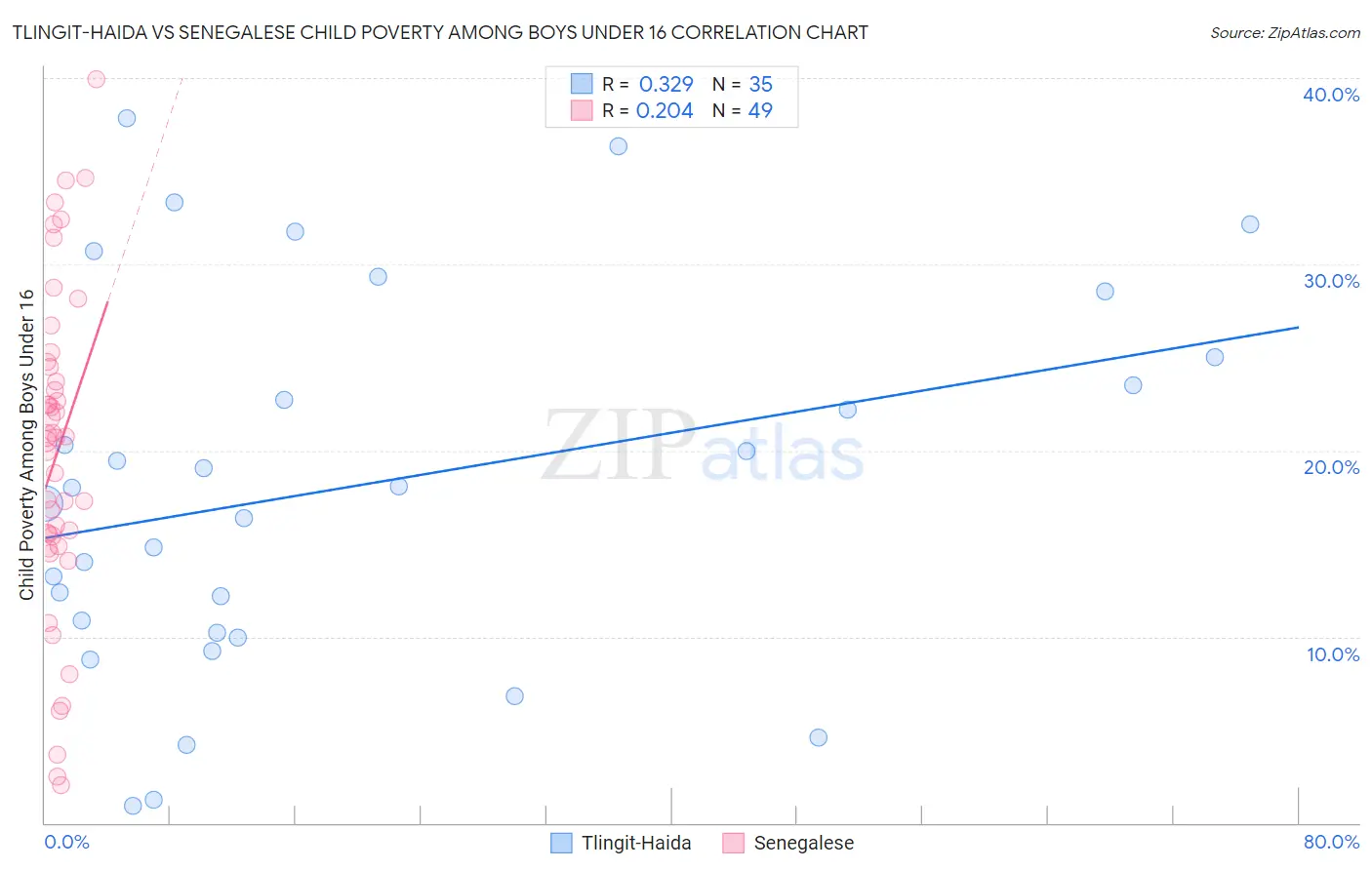 Tlingit-Haida vs Senegalese Child Poverty Among Boys Under 16