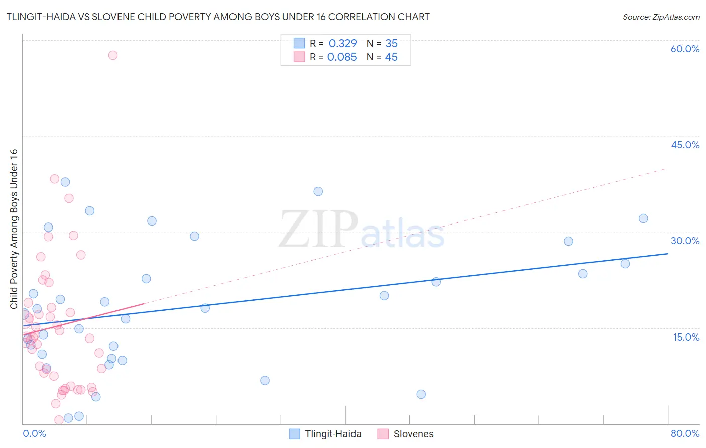 Tlingit-Haida vs Slovene Child Poverty Among Boys Under 16