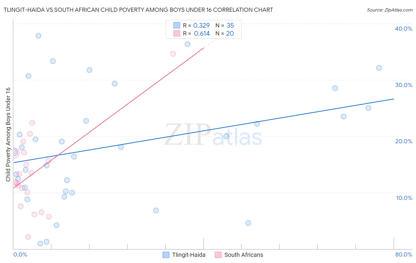 Tlingit-Haida vs South African Child Poverty Among Boys Under 16