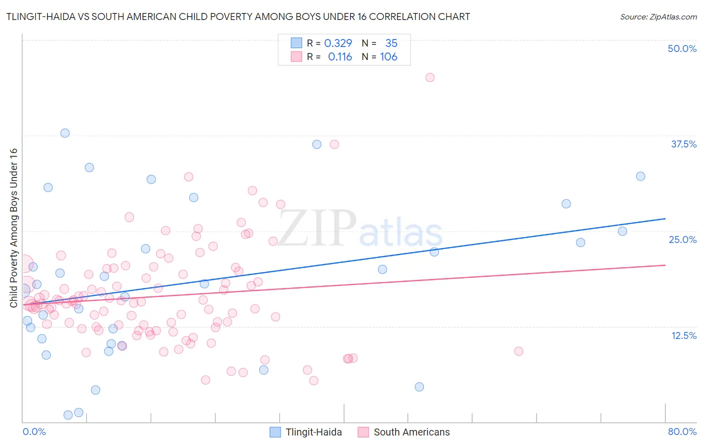 Tlingit-Haida vs South American Child Poverty Among Boys Under 16