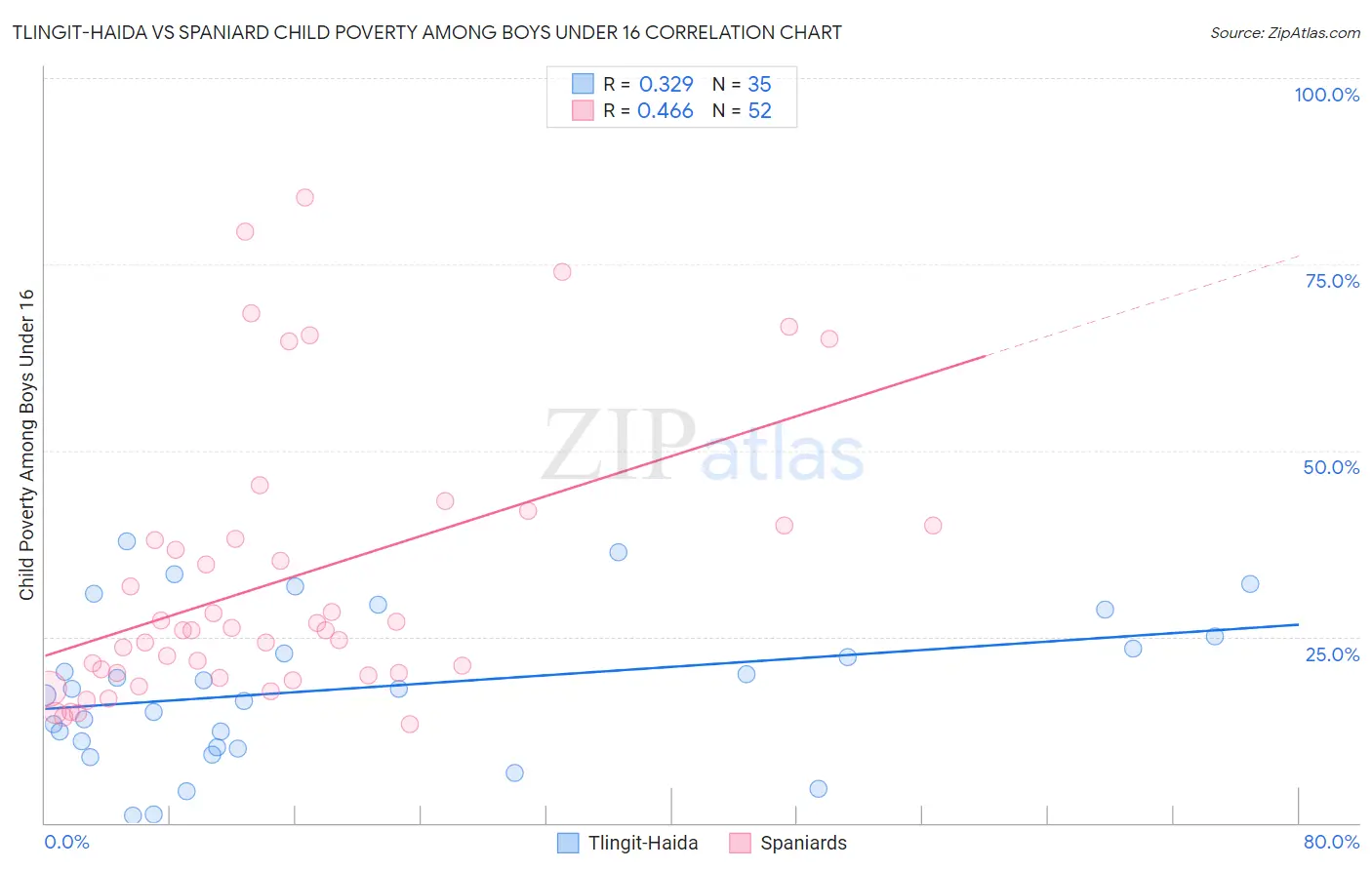 Tlingit-Haida vs Spaniard Child Poverty Among Boys Under 16