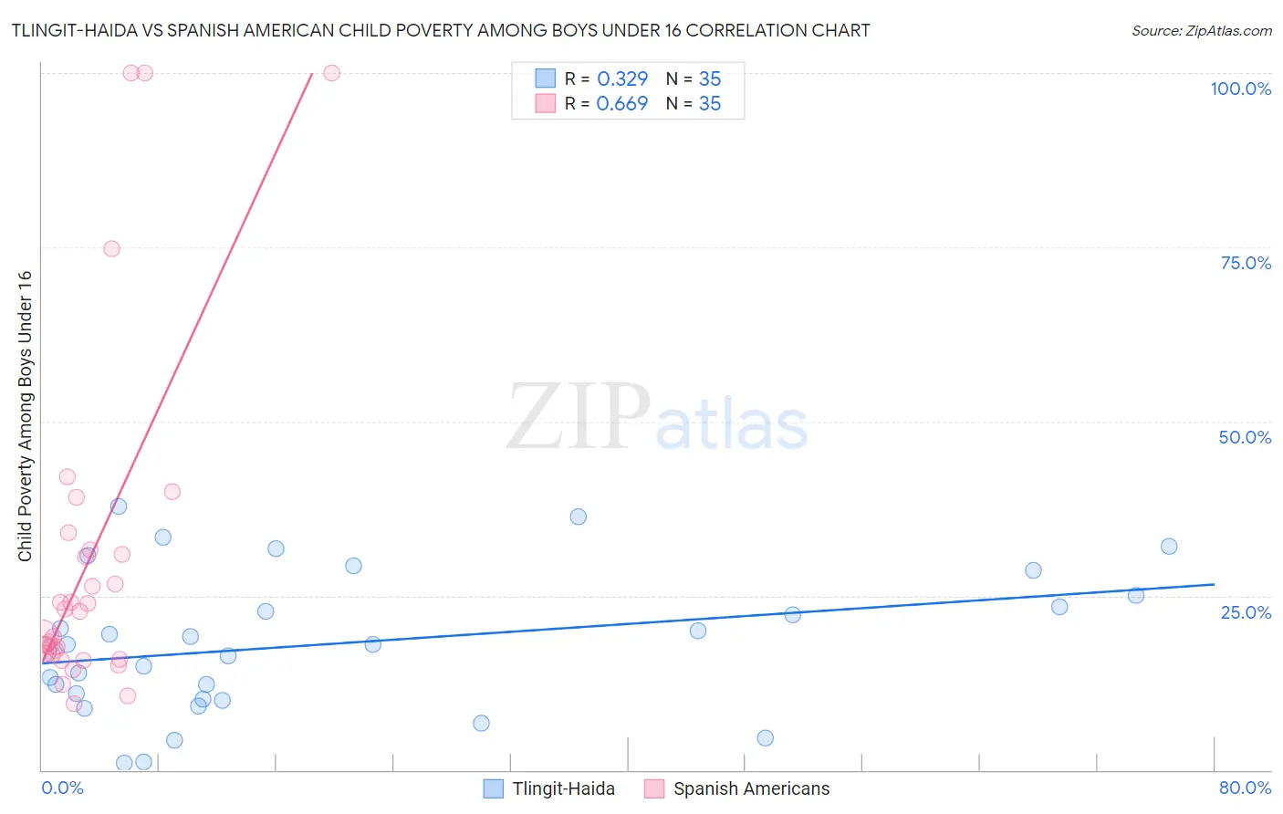 Tlingit-Haida vs Spanish American Child Poverty Among Boys Under 16