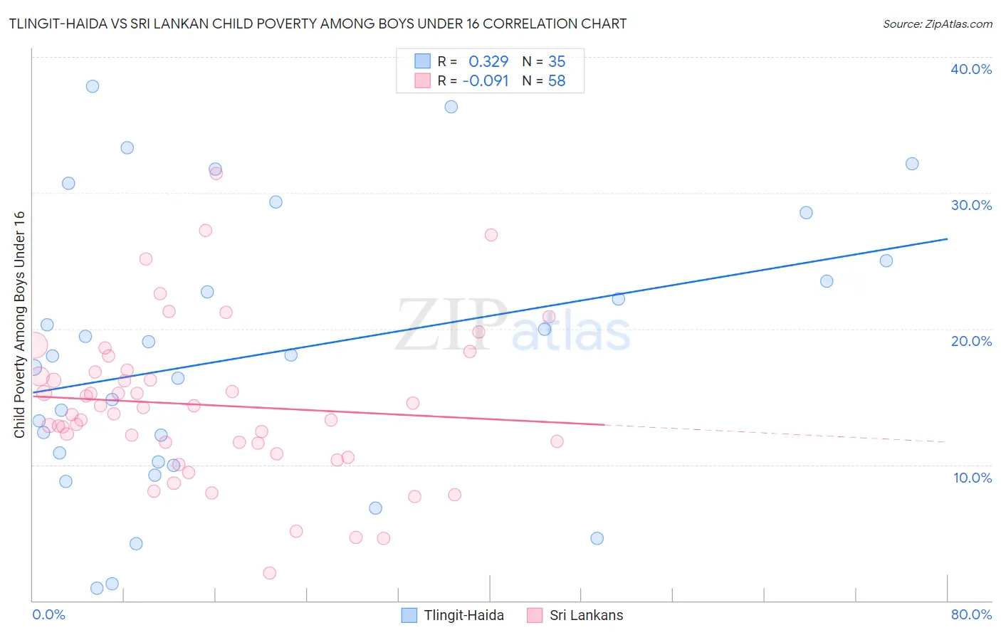 Tlingit-Haida vs Sri Lankan Child Poverty Among Boys Under 16