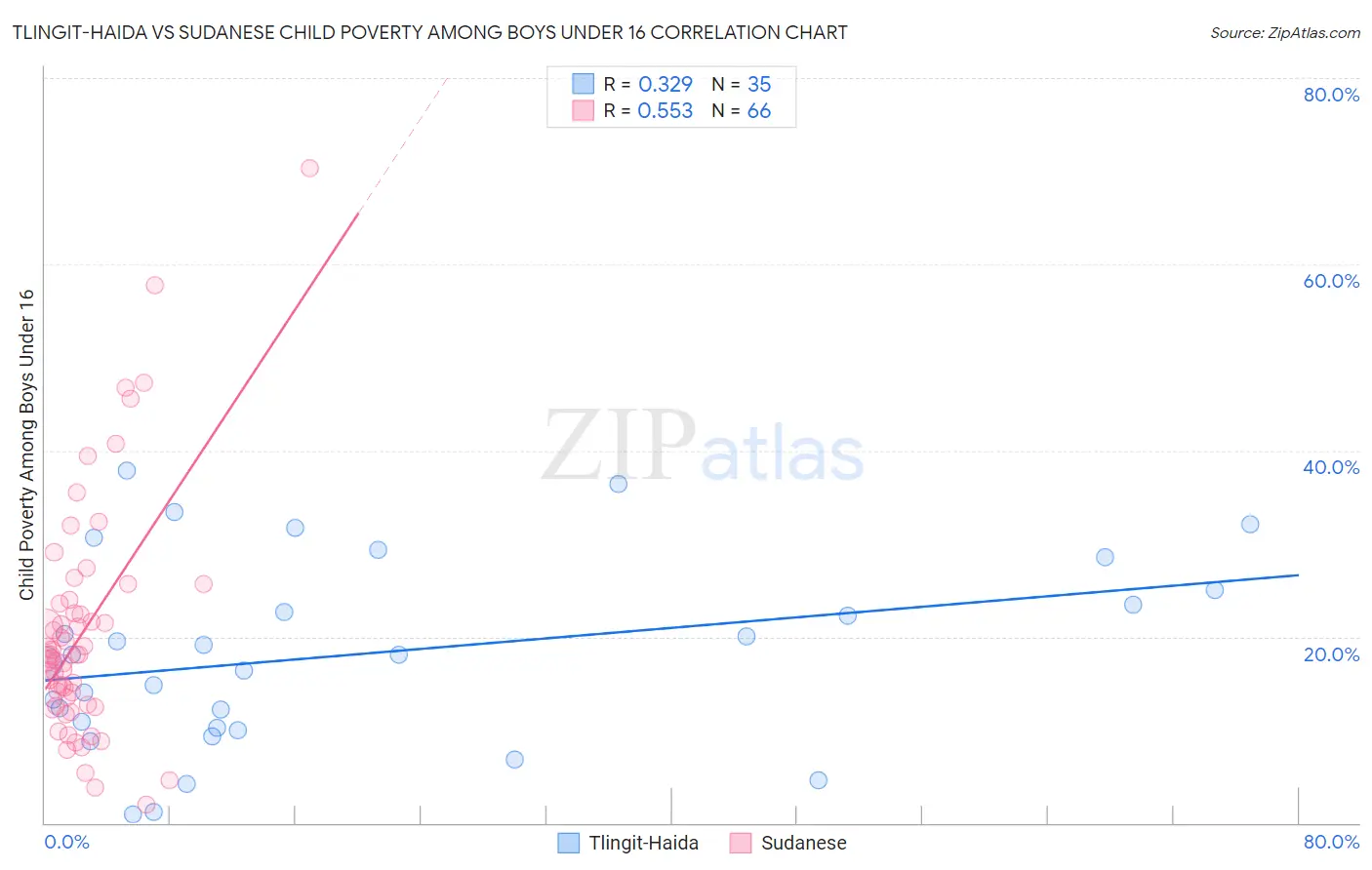 Tlingit-Haida vs Sudanese Child Poverty Among Boys Under 16