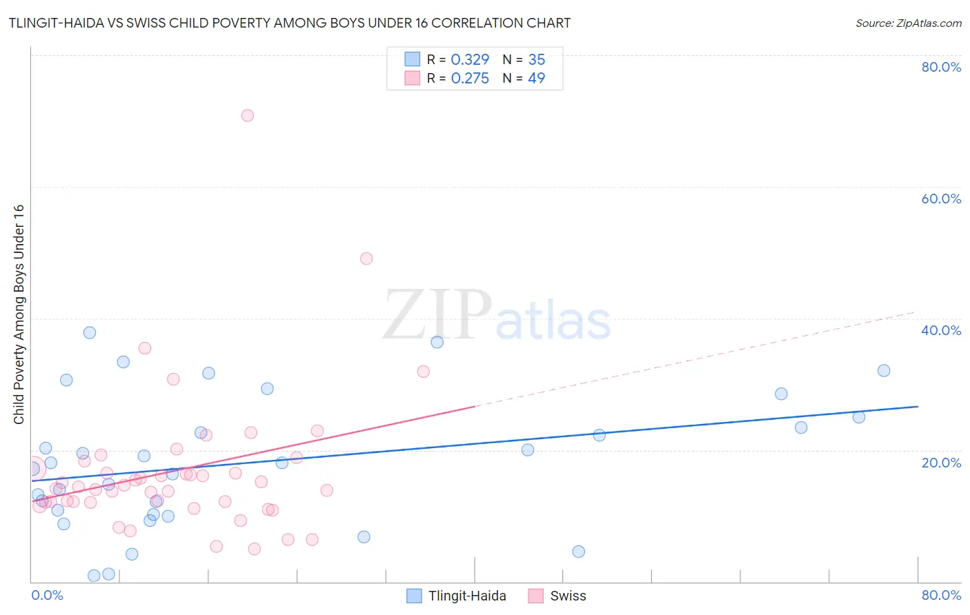 Tlingit-Haida vs Swiss Child Poverty Among Boys Under 16