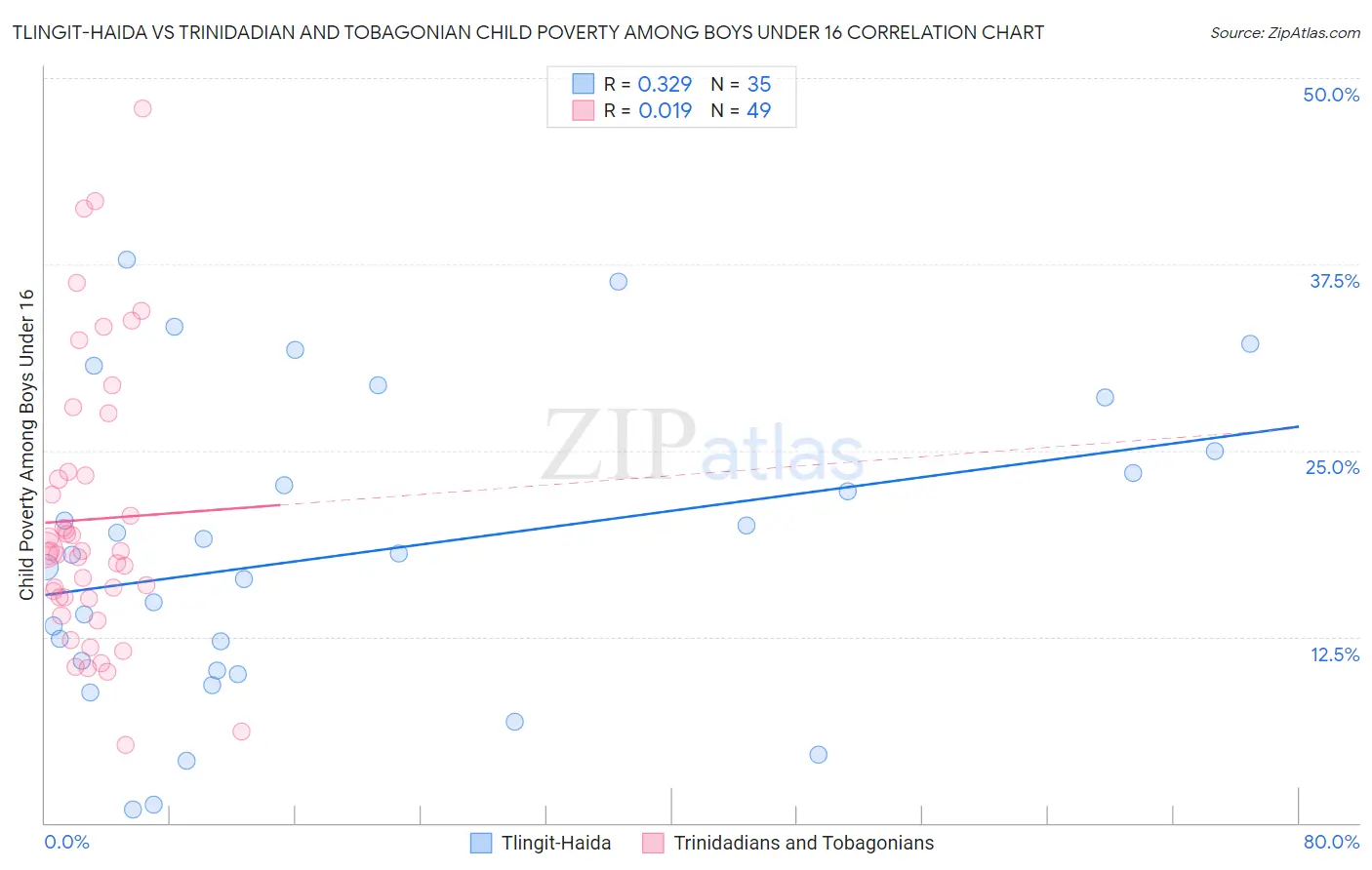 Tlingit-Haida vs Trinidadian and Tobagonian Child Poverty Among Boys Under 16